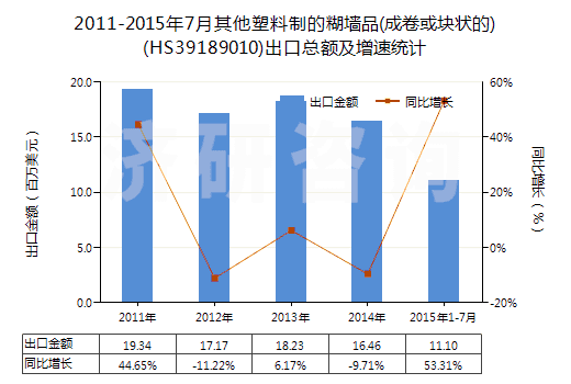 2011-2015年7月其他塑料制的糊墻品(成卷或塊狀的)(HS39189010)出口總額及增速統(tǒng)計